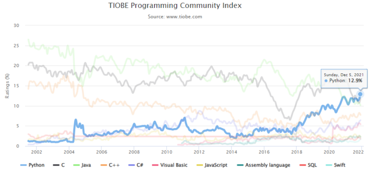 Gráfico ranking de lenguajes de programación según el Índice de TIOBE