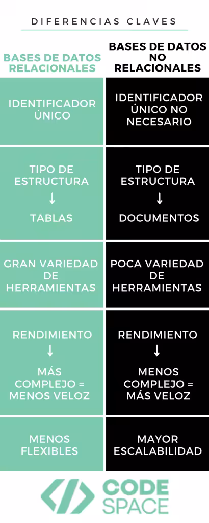 Bases de datos relacionales y no relacionales – Conceptos y diferencias
