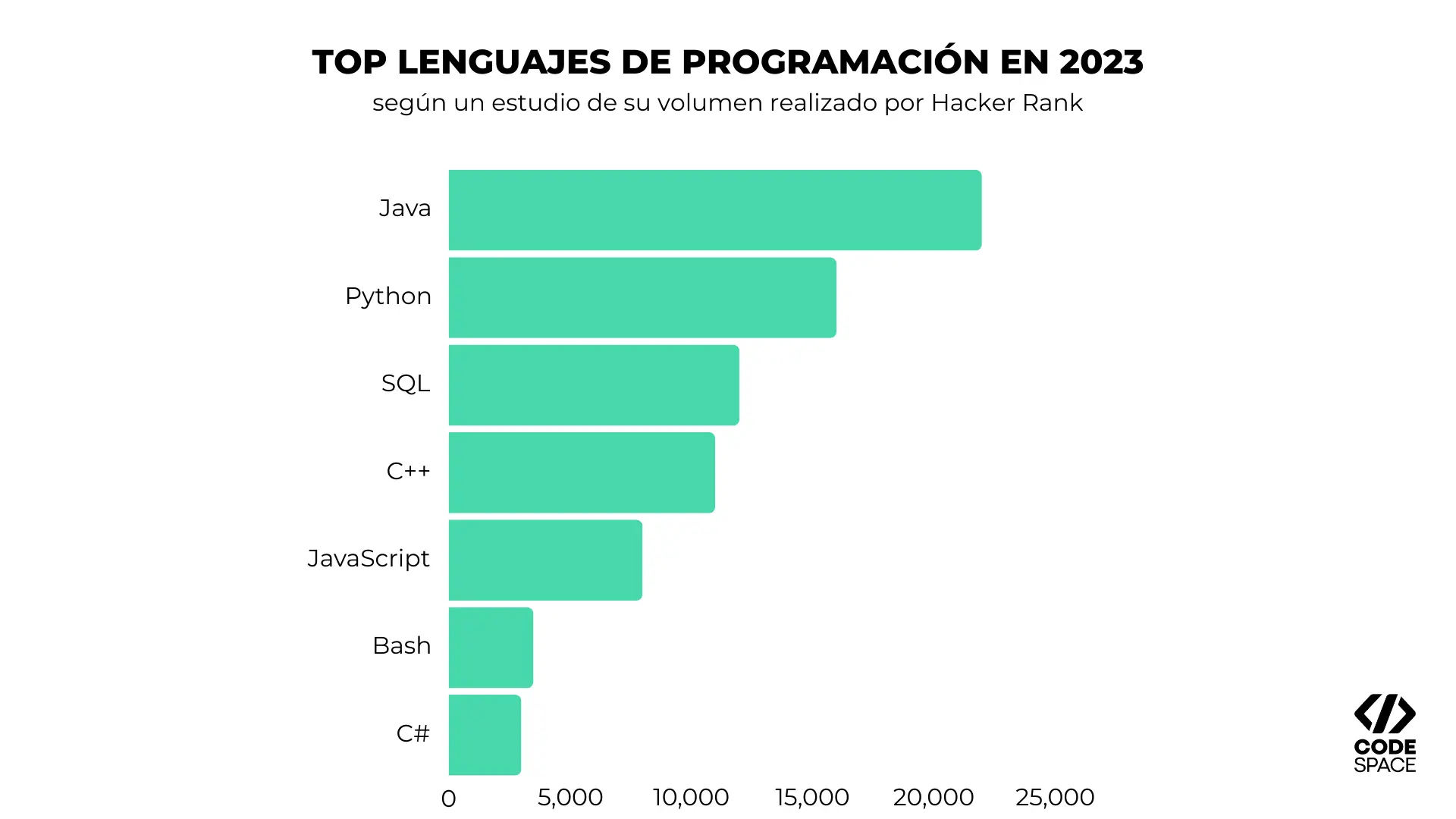 Gráfico sobre los lenguajes de programación más utilizados según su volumen