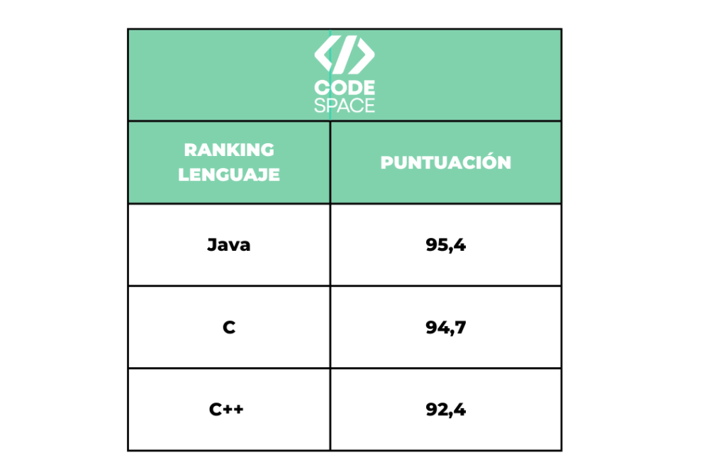 Ranking en dispositivos móviles de lenguajes de programación según el Índice de IEEE Spectrum 