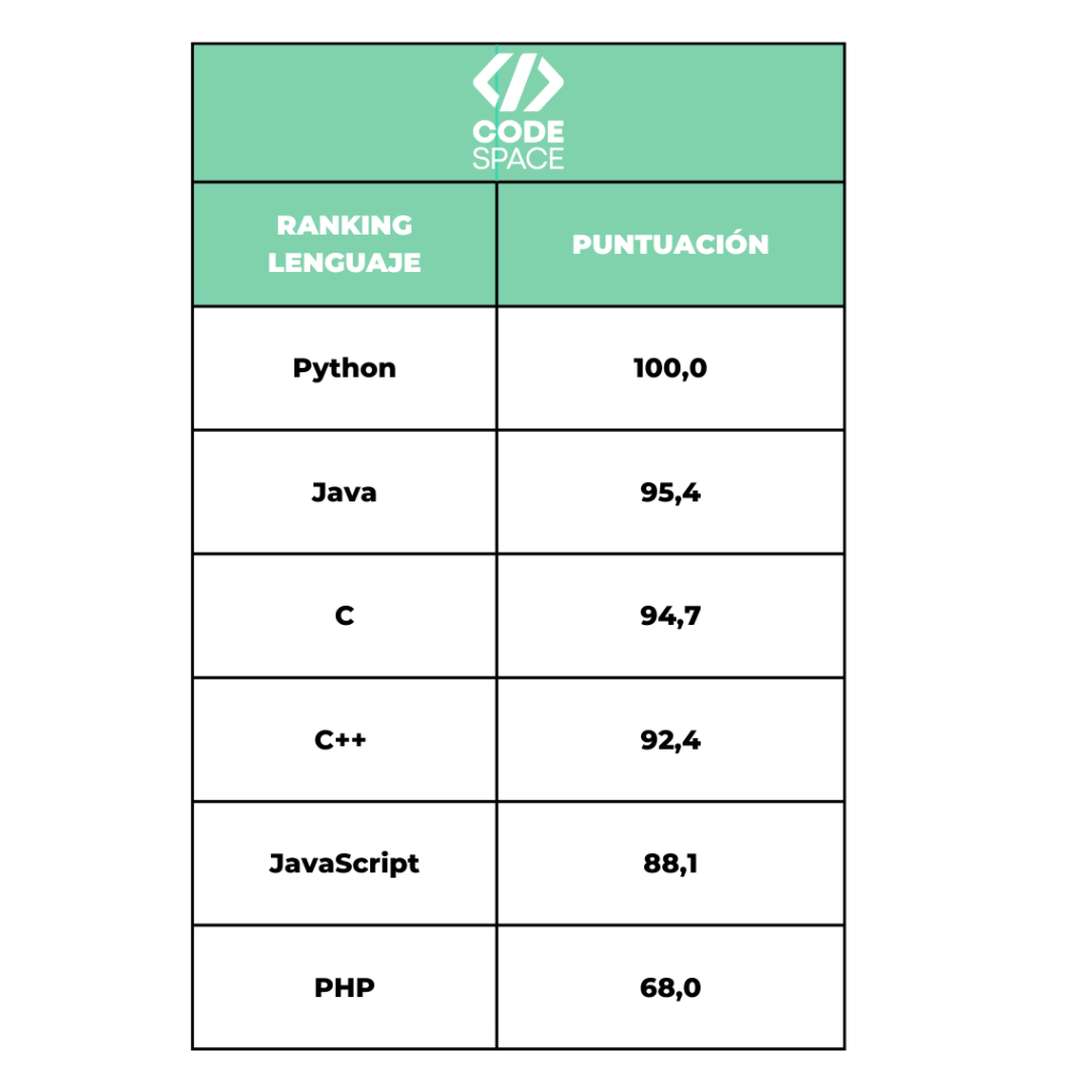 Ranking general de lenguajes de programación según el Índice de IEEE Spectrum