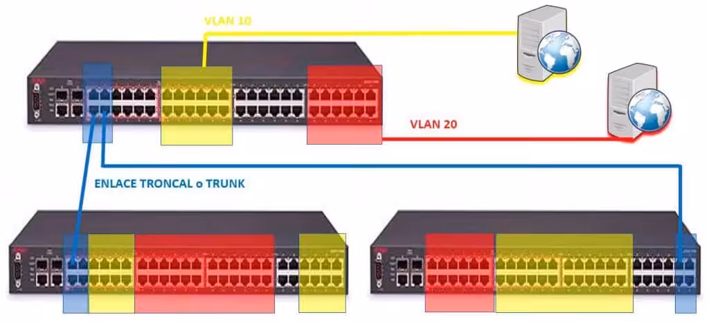 Representación de un Switch, uno de los aspectos que debe tener en cuenta un administrador de sistemas al ejercer sus funciones.