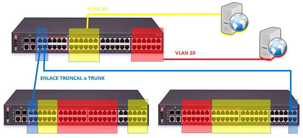 Representación de un Switch, uno de los aspectos que debe tener en cuenta un administrador de sistemas al ejercer sus funciones.