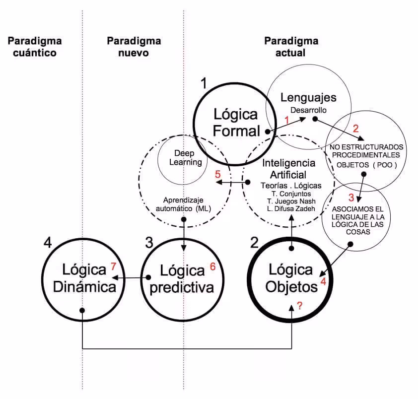 Objetos en la Inteligencia Artificial