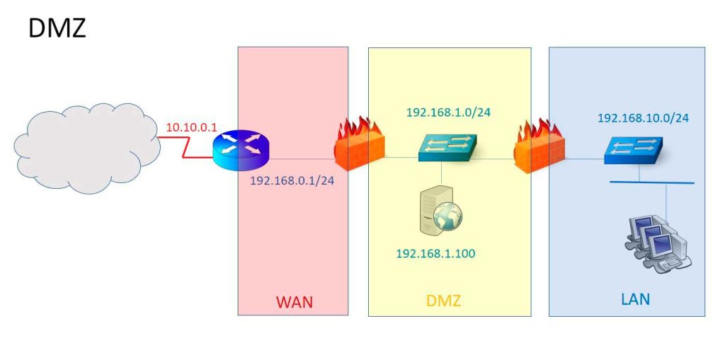 Seguridad en los servidores gestionados por un sysadmin mediante DMZ