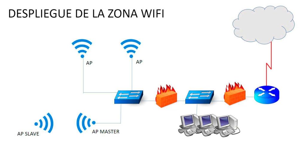 Representación del despliegue de una zona wifi por parte de un administrador de sistemas.