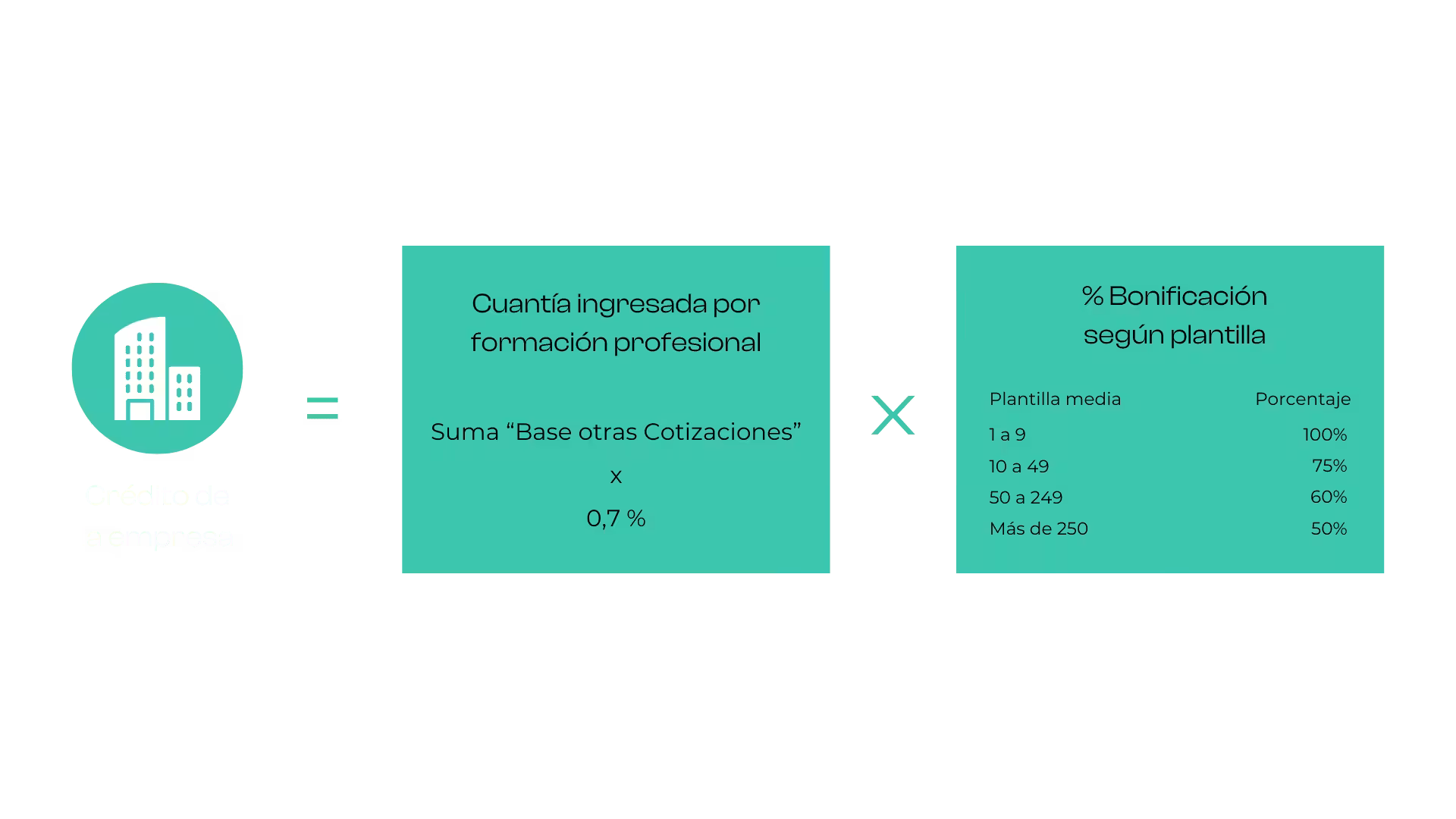 Ilustración sobre como bonificar un curso con Fundae