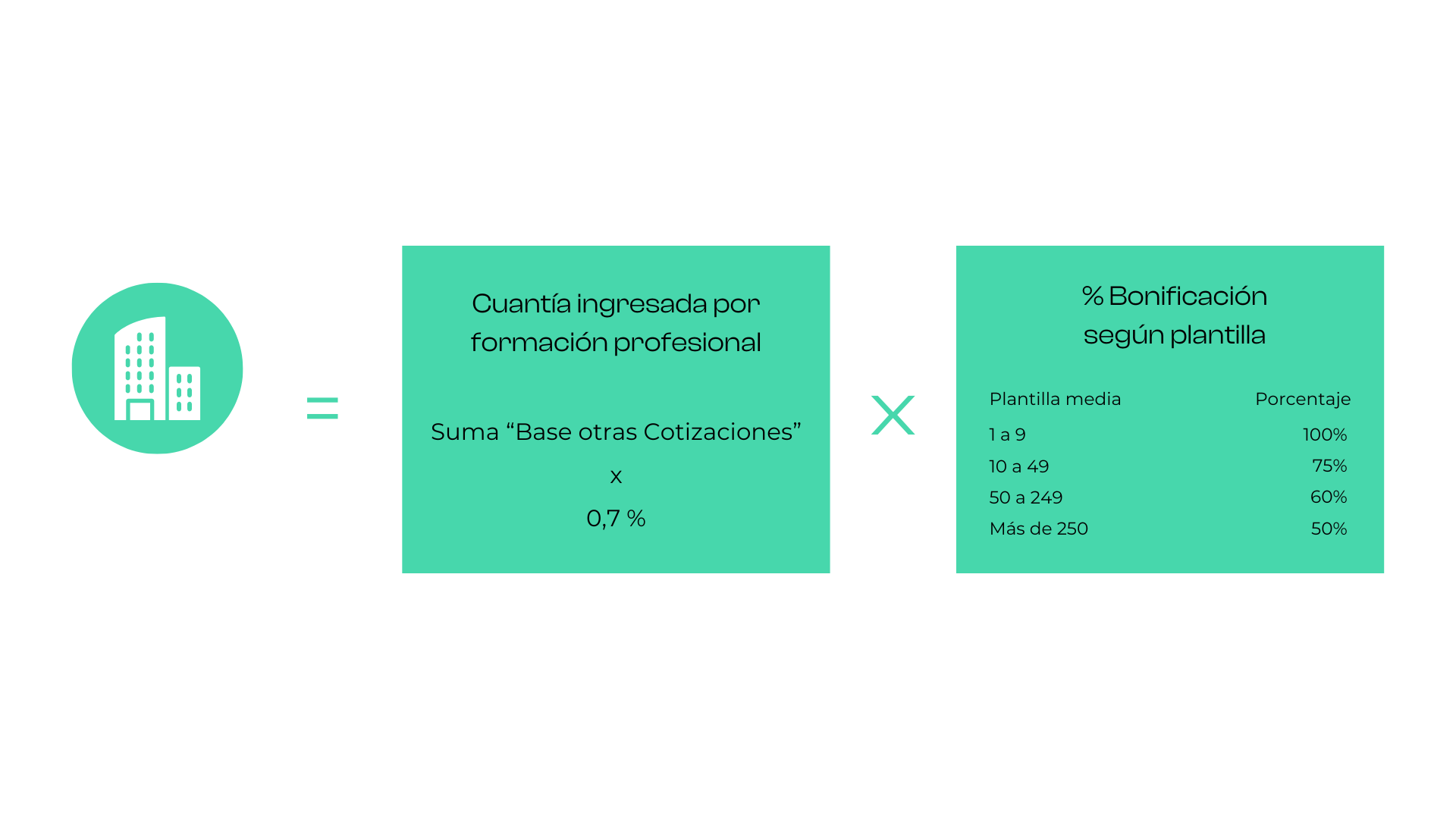 Ilustración sobre como bonificar un curso con Fundae